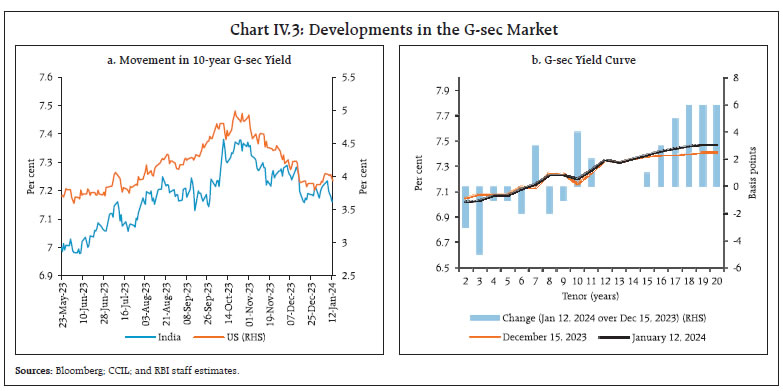 Chart IV.3: Developments in the G-sec Market