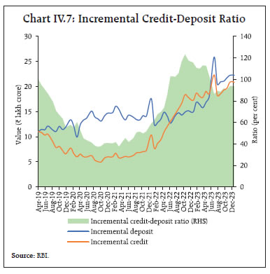 Chart IV.7: Incremental Credit-Deposit Ratio