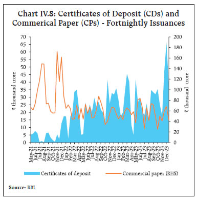 Chart IV.8: Certificates of Deposit (CDs) andCommerical Paper (CPs) - Fortnightly Issuances