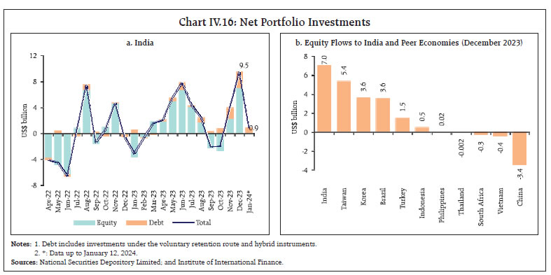 Chart IV.16: Net Portfolio Investments