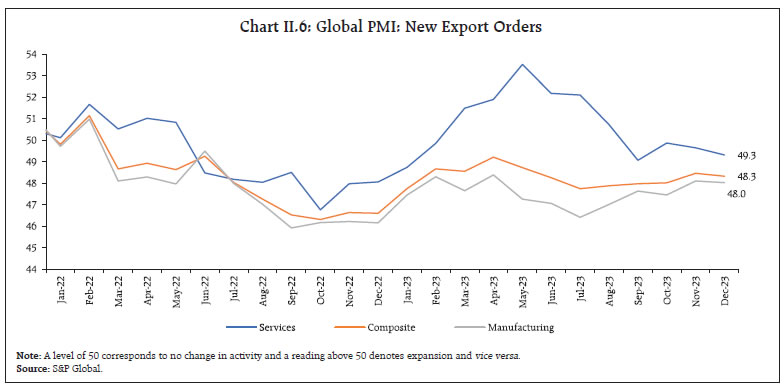 Chart II.6: Global PMI: New Export Orders