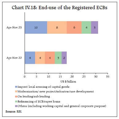 Chart IV.18: End-use of the Registered ECBs