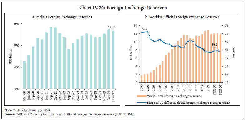 Chart IV.20: Foreign Exchange Reserves