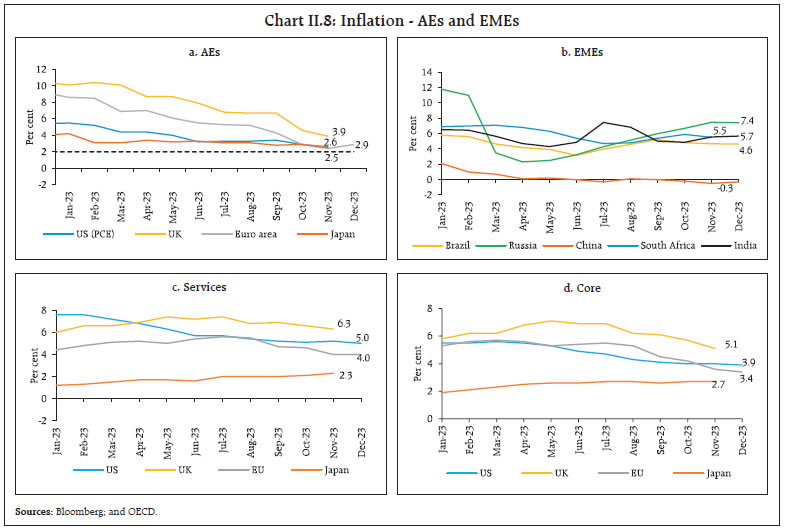 Chart II.8: Inflation - AEs and EMEs