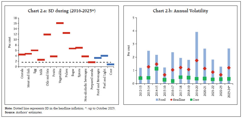 Chart 2: SD during