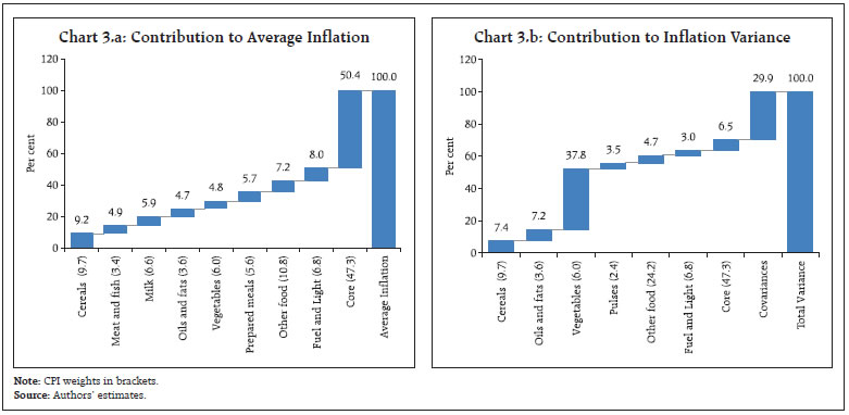 Chart 3: Contribution to Average Inflation