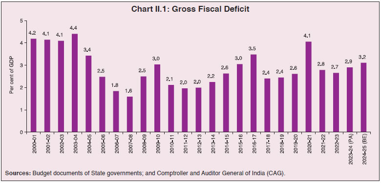 Chart II.1: Gross Fiscal Deficit