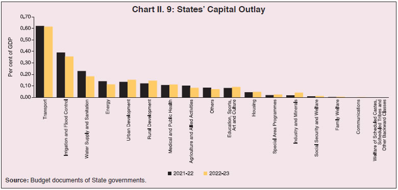 Chart II. 9: States’ Capital Outlay