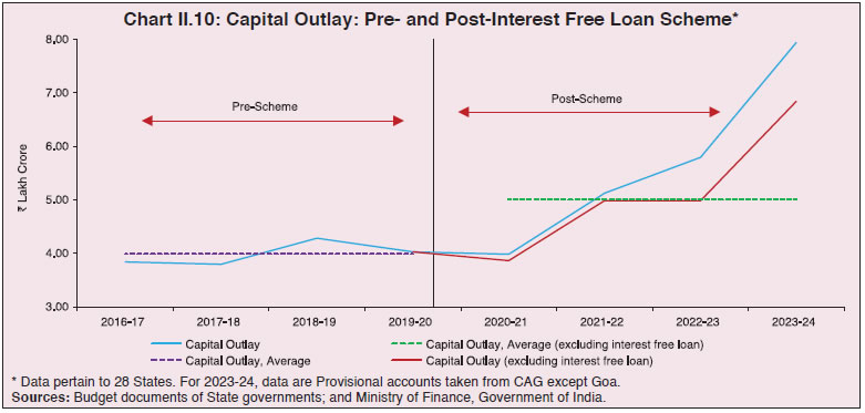 Chart II.10: Capital Outlay: Pre- and Post-Interest Free Loan Scheme*