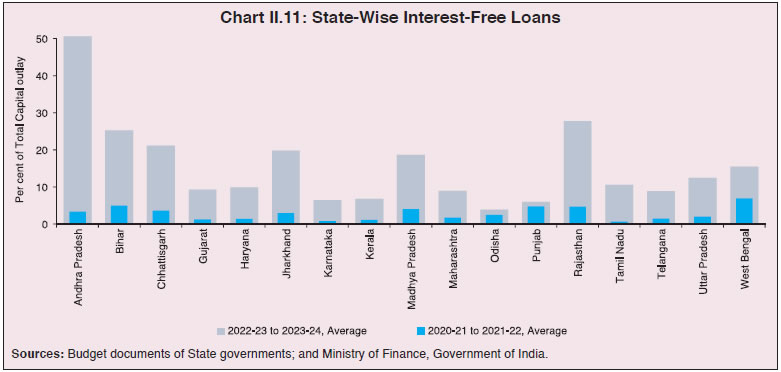 Chart II.11: State-Wise Interest-Free Loans