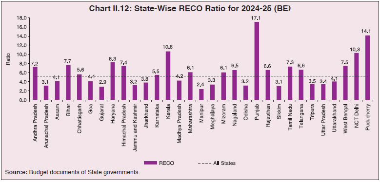 Chart II.12: State-Wise RECO Ratio for 2024-25 (BE)