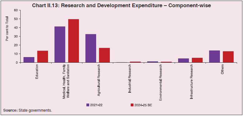 Chart II.13: Research and Development Expenditure – Component-wise