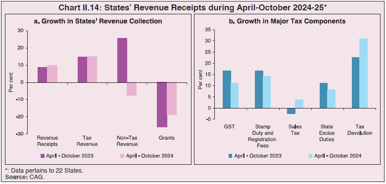 Chart II.14: States’ Revenue Receipts during April-October 2024-25*