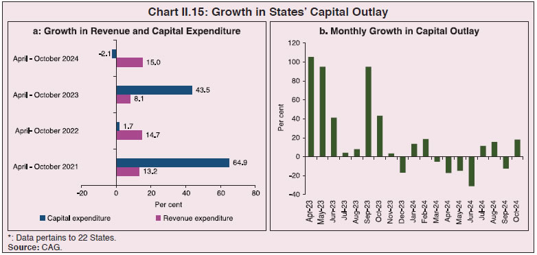 Chart II.15: Growth in States’ Capital Outlay