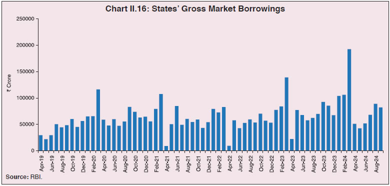 Chart II.16: States’ Gross Market Borrowings