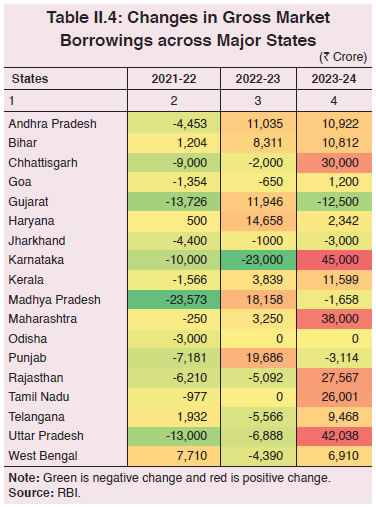 Table II.4: Changes in Gross Market Borrowings across Major States