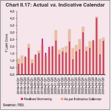 Chart II.17: Actual vs. Indicative Calendar