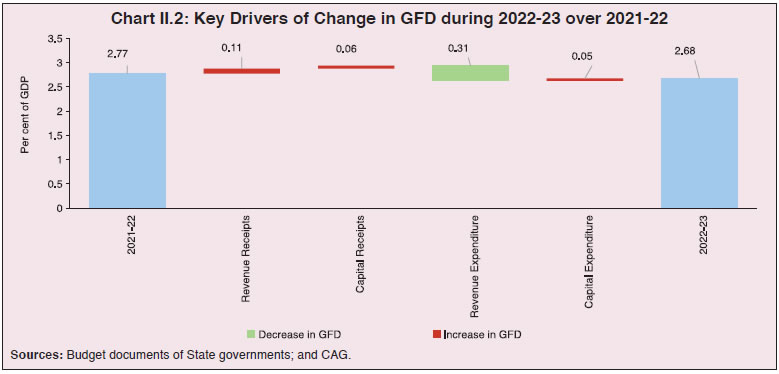 Chart II.2: Key Drivers of Change in GFD during 2022-23 over 2021-22