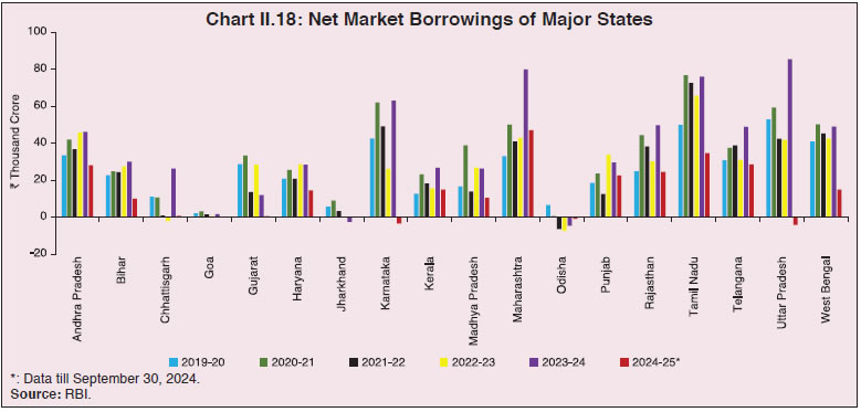 Chart II.18: Net Market Borrowings of Major States