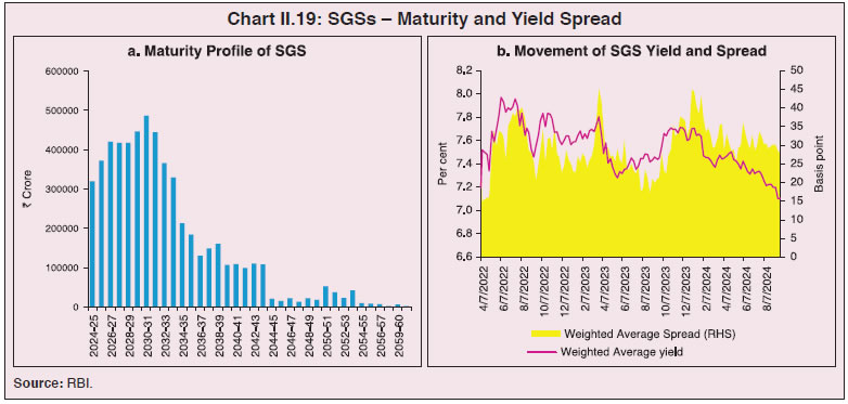 Chart II.19: SGSs – Maturity and Yield Spread