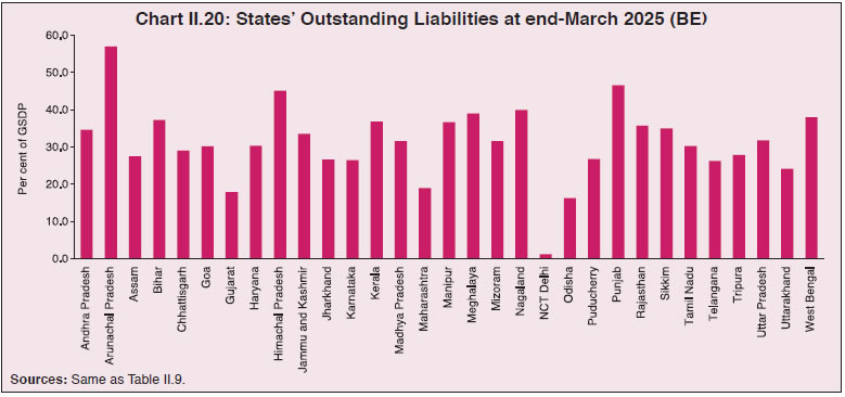 Chart II.20: States’ Outstanding Liabilities at end-March 2025 (BE)