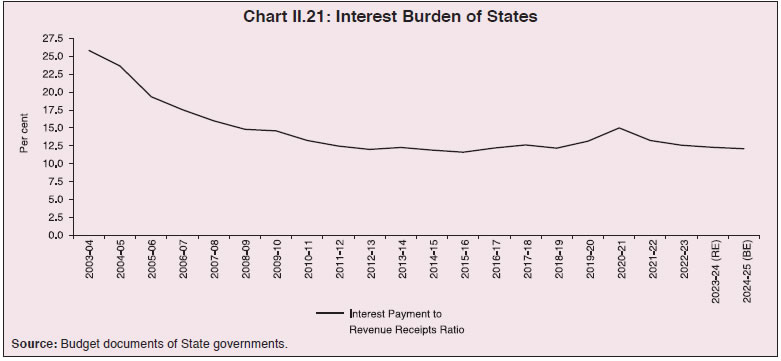Chart II.21: Interest Burden of States