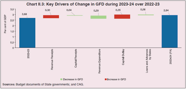 Chart II.3: Key Drivers of Change in GFD during 2023-24 over 2022-23