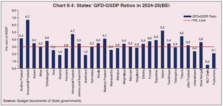 Chart II.4: States’ GFD-GSDP Ratios in 2024-25(BE)