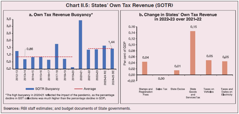 Chart II.5: States’ Own Tax Revenue (SOTR)