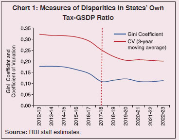 Chart 1: Measures of Disparities in States’ Own Tax-GSDP Ratio