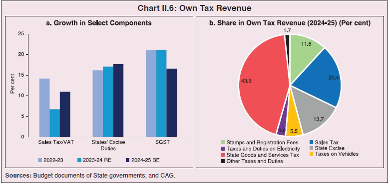 Chart II.6: Own Tax Revenue