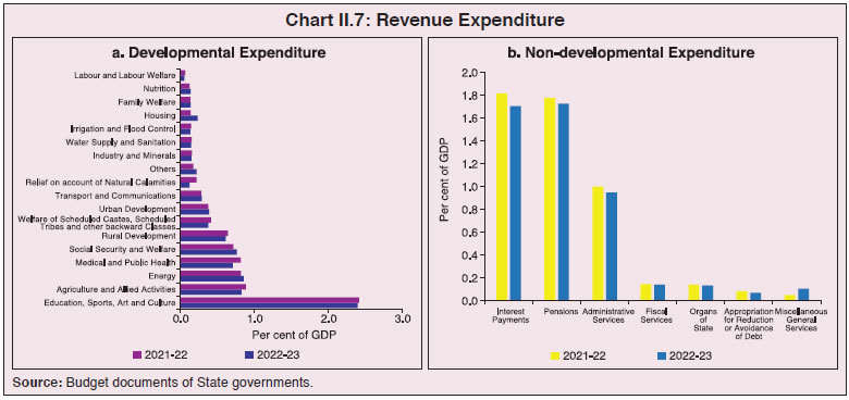 Chart II.7: Revenue Expenditure