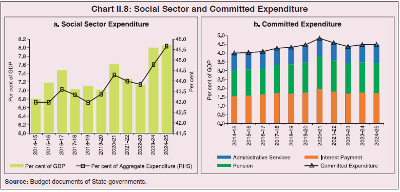 Chart II.8: Social Sector and Committed Expenditure