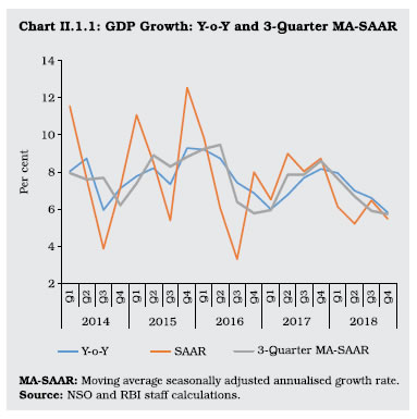 Chart 1.1 GDP