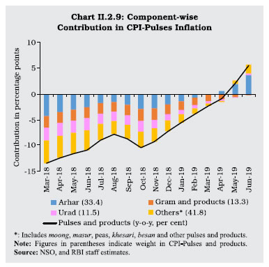 Chart II 2.9