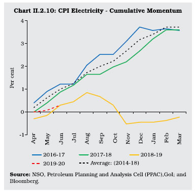 Chart II 2.10