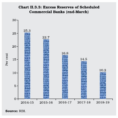 Chart II 3.3