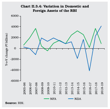 Chart II 3.4