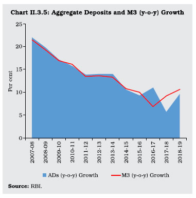 Chart II 3.5