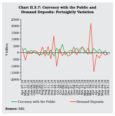 Chart II 3.7