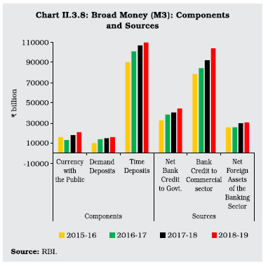 Chart II 3.8