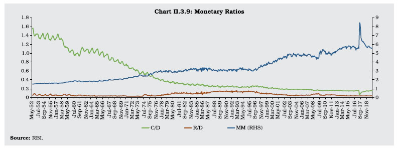 Chart II 3.9