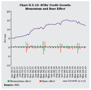 Chart II 3.10