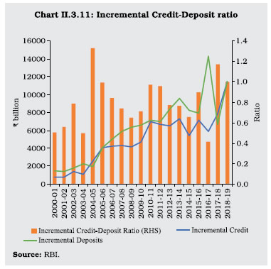 Chart II 3.11