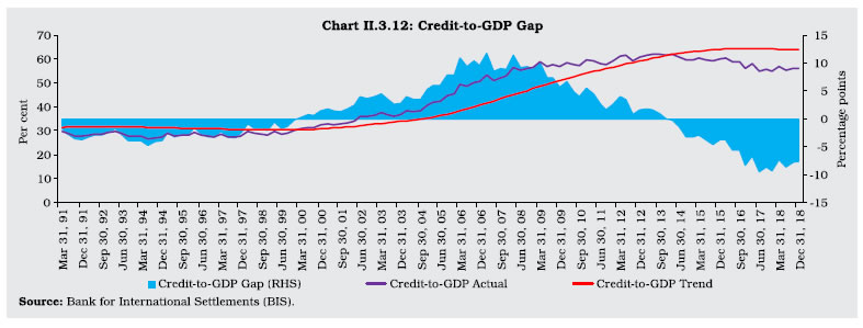 Chart II 3.12