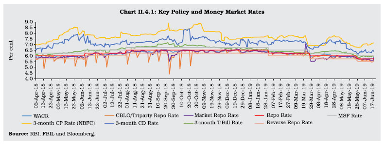 Chart II 4.1