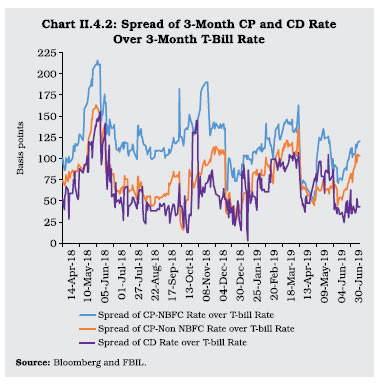 Chart II 4.2