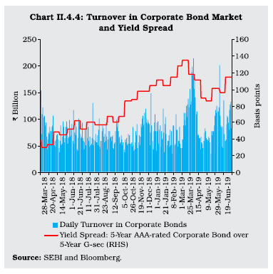 Chart II 4.4