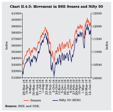 Chart II 4.5