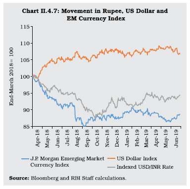 Chart II 4.7